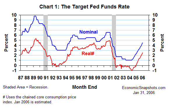 Chart 1. The nominal and real target Fed funds rate. January 1987 through January 2006.