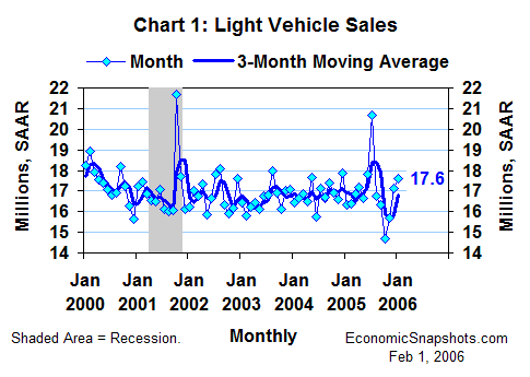 Chart 1. Light vehicle sales. January 2000 through January 2006.