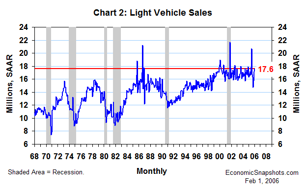 Chart 2. Light vehicle sales. January 1968 through January 2006.
