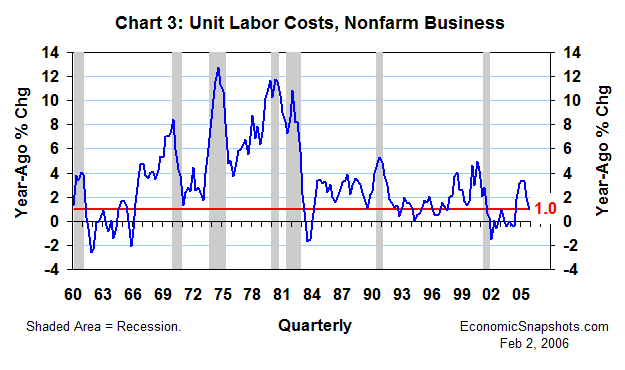 Chart 3. Percent change in unit labor costs. Q1 1960 through Q4 2005.