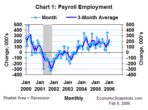 Chart 1. Change in payroll employment. Monthly and 3-month moving average. January 2000 through January 2006.