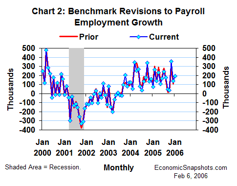Chart 2. Benchmark revisions to payroll employment growth. Current vs. prior. January 2000 through January 2006.