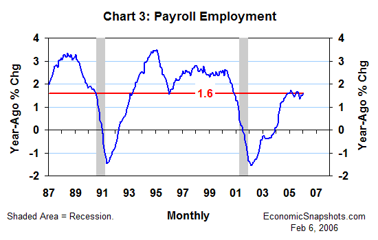 Chart 3. Year-ago percent change in payroll employment. January 1987 through January 2006.