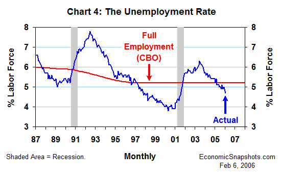 Chart 4. The unemployment rate. Actual and full employment. January 1987 through January 2006.