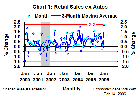 Chart 1. Percent change in non-auto retail sales. Monthly and 3-month moving average. January 2000 through January 2006.