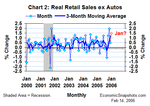 Chart 2. Percent change in real non-auto retail sales. Monthly and 3-month moving average. January 2000 through January 2006.