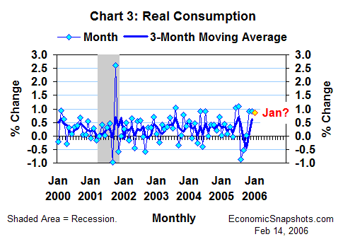 Chart 3. Percent change in real consumption. Monthly and 3-month moving average. January 2000 through December 2006 and a January forecast.