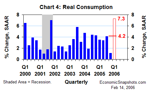 Chart 4. Percent change in real consumption. Q1 2000 through Q4 2006 and an estimate for Q1 to date.