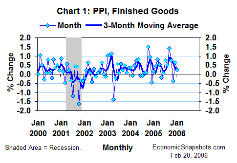 Chart 1. Percent change in the PPI. Monthly and 3-month moving average. January 2000 through January 2006.