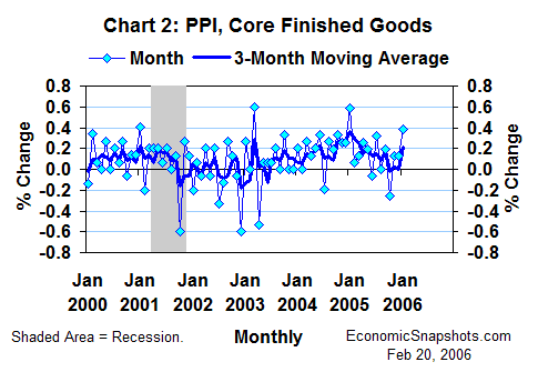 Chart 2. Percent change in the core PPI. Monthly and 3-month moving average. January 2000 through January 2006.