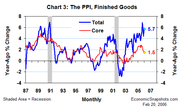 Chart 3. The PPI. Total versus core. Year-ago percent change. January 1987 through January 2006.