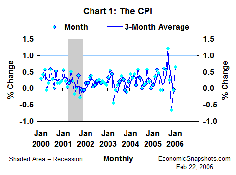 Chart 1. Percent change in the CPI. Monthly and 3-month moving average. January 2000 through January 2006.