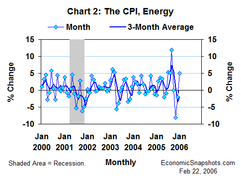 Chart 2. Percent change in the CPI for energy. Monthly and 3-month moving average. January 2000 through January 2006.