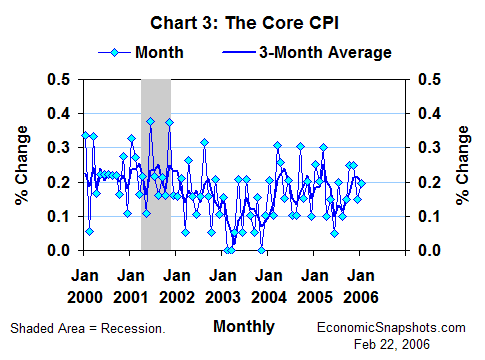 Chart 3. Percent change in the core CPI. Monthly and 3-month moving average. January 2000 through January 2006.