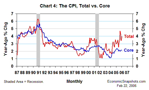 Chart 4. The CPI and the core CPI. Year-ago percent change. January 1987 through January 2006.