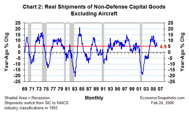 Chart 2. Real non-defense capital good shipments ex aircraft. Year-ago percent change. January 1987 through January 2006.