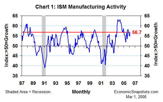 Chart 1. The ISM diffusion index of U.S. manufacturing activity. January 1987 through February 2006.