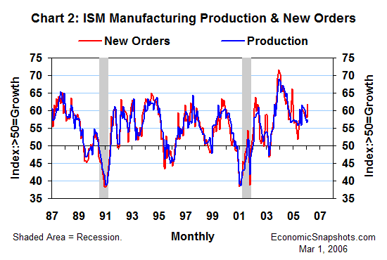 Chart 2. The ISM diffusion indices of manufacturing production and new orders. January 1987 through February 2006.