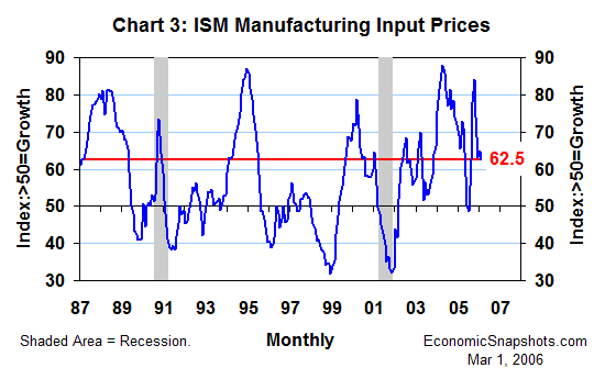 Chart 3. The ISM diffusion index of manufacturing input prices. January 1987 through February 2006.