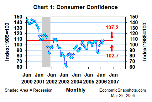 Chart 1. The Consumer Confidence Index. January 2000 through March 2006.