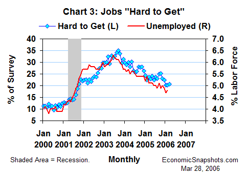 Chart 3. Jobs 'Hard to Get' and the unemployment rate. January 2000 to date.