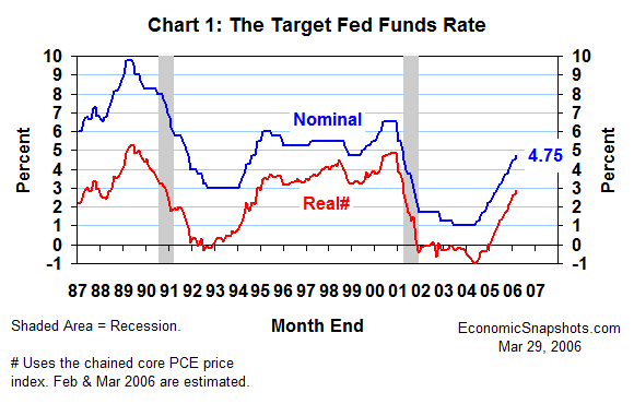 Chart 1. The target Fed funds rate. Nominal and real. January 1987 through March 2006.