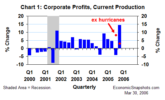 Chart 1. Corporate profits from current production. Quarterly percent change. Q1 2000 through Q4 2005.