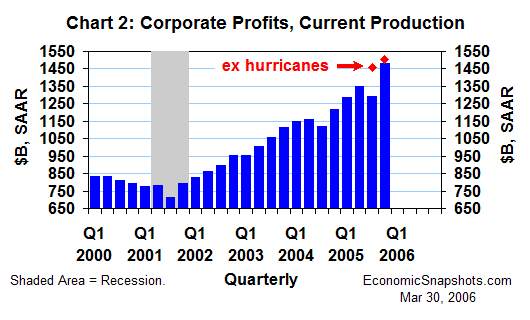 Chart 2. Corporate profits from current production. Billions of dollars. Q1 2000 through Q4 2005.