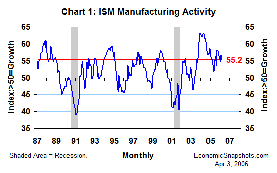 Chart 1. The ISM diffusion index of U.S. manufacturing activity. January 1987 through March 2006.
