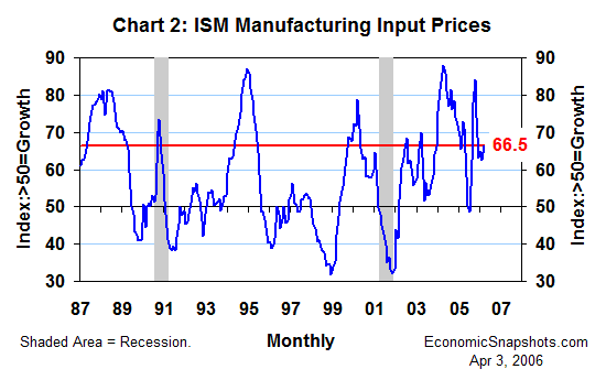 Chart 2. The ISM diffusion index of manufacturing input prices. January 1987 through March 2006.