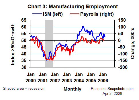 Chart 3. The ISM diffusion index of manufacturing employment and growth in manufacturing payrolls. January 2000 to date.