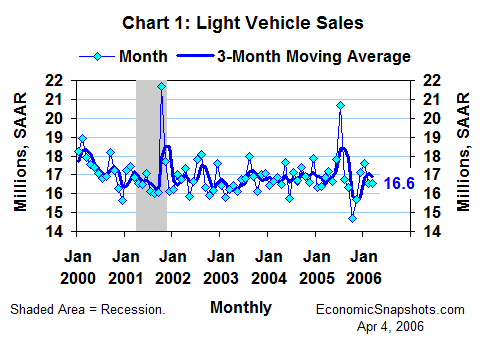 Chart 1. Light vehicle sales. January 2000 through March 2006.