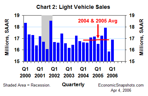 Chart 2. Light vehicle sales. Q1 2000 through Q1 2006.