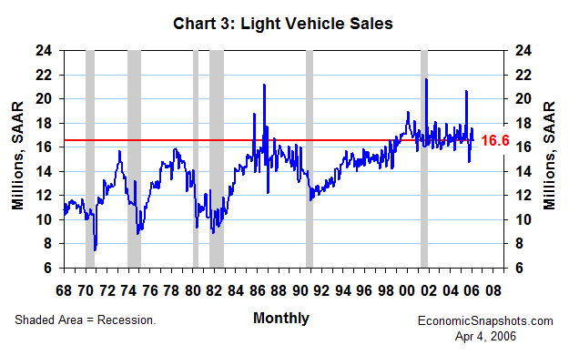 Chart 3. Light vehicle sales. January 1968 through March 2006.