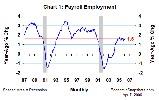 Chart 1. Payroll employment. Year-ago percent change. January 1987 through March 2006.