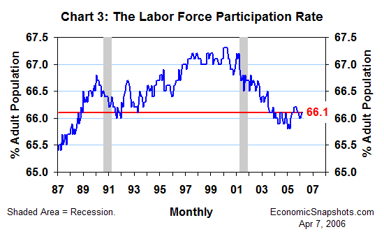 Chart 3. The labor force participation rate. January 1987 through March 2006.