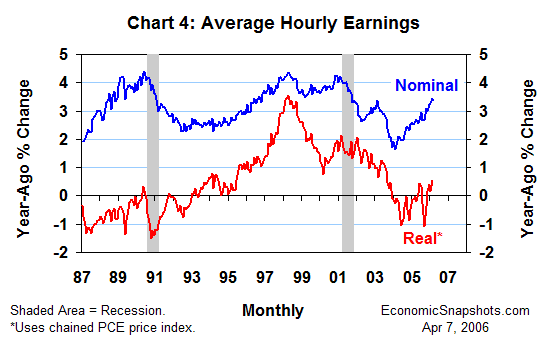 Chart 4. Nominal and real average hourly earnings. Year-ago percent change. January 1987 to date.