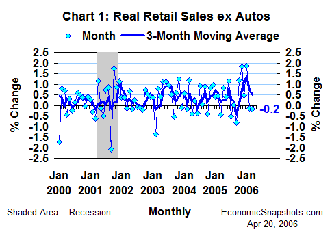 Chart 1. Real non-auto retail sales. Percent change. Monthly and 3-month moving average. January 2000 through March 2006.