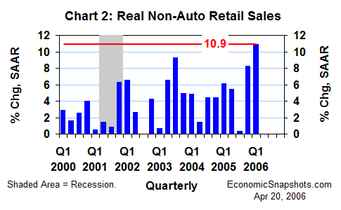 Chart 2. Real non-auto retail sales. Annualized percent change. Q1 2000 through Q1 2006.
