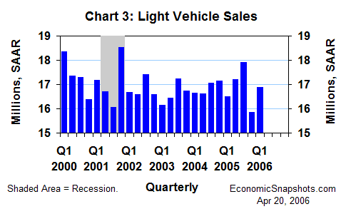Chart 3. Light vehicle sales. Q1 2000 through Q1 2006.