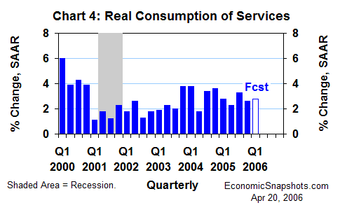 Chart 4. Real services consumption. Annualized percent change. Q1 2000 through Q4 2005 and Q1 2006 forecast.