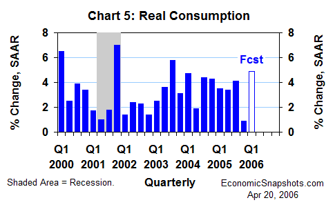 Chart 5. Real consumption. Annualized percent change. Q1 2000 through Q4 2005 and Q1 2006 forecast.