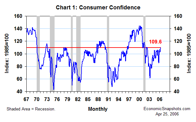 Chart 1. Consumer Confidence. Index. February 1967 through April 2006.