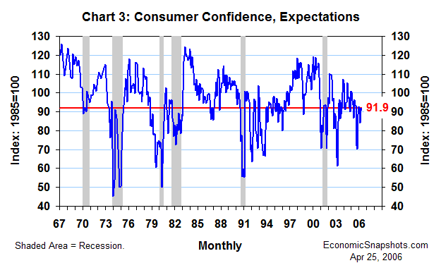 Chart 3. Consumer Confidence, Expectations. Index. February 1967 through April 2006.