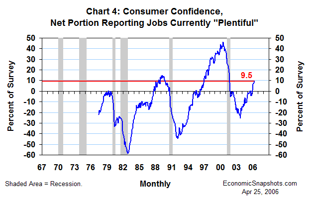 Chart 4. Consumer Confidence, Net Percentage Reporting Jobs Currently 'Plentiful'. July 1977 through April 2006.