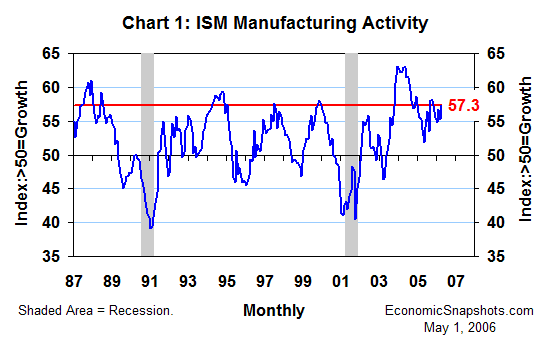 Chart 1. The ISM index of manufacturing activity. (Also known as the Purchasing Managers' Index, or PMI.) January 1987 through April 2006.