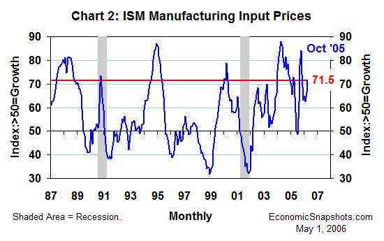 Chart 2. ISM index of manufacturing input prices. January 1987 through April 2006.