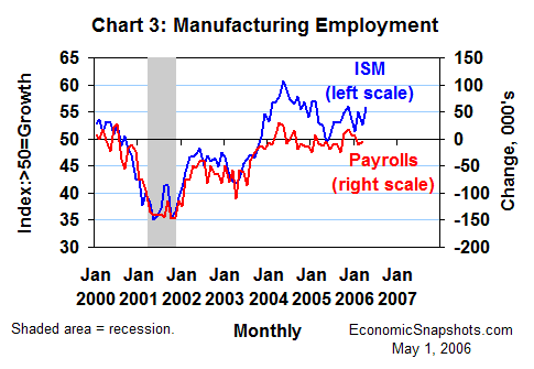 Chart 3. Manufacturing employment: ISM versus payrolls. January 1987 to date.