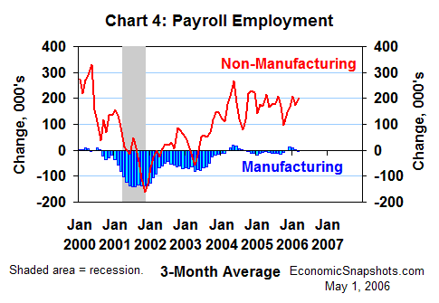 Chart 4. Payroll employment: manufacturing versus non-manufacturing. Three-month moving average. January 1987 through March 2006.