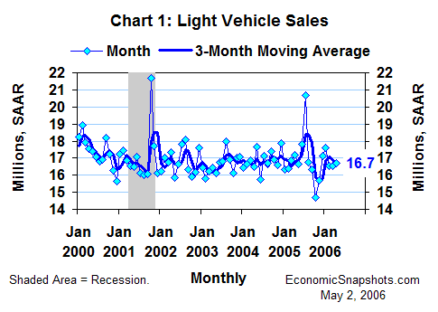 Chart 1. Light vehicle sales. Monthly and three-month moving average. January 2000 through April 2006.